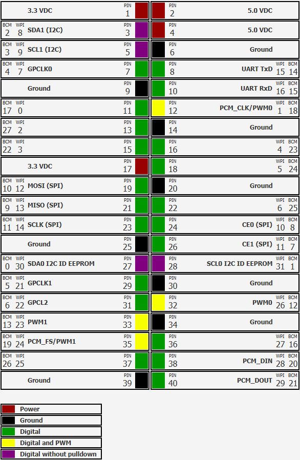 40-pins header